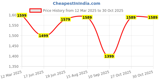 myntra.com Saree mall Ethnic Motifs Printed Ready to Wear Sarees saree mall Price History Graph from 12 Mar 2025 to 29 Oct 2025