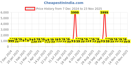 myntra.com Saree mall Ethnic Motifs Printed Saree With Blouse Piece saree mall Price History Graph from 7 Dec 2024 to 22 Nov 2025