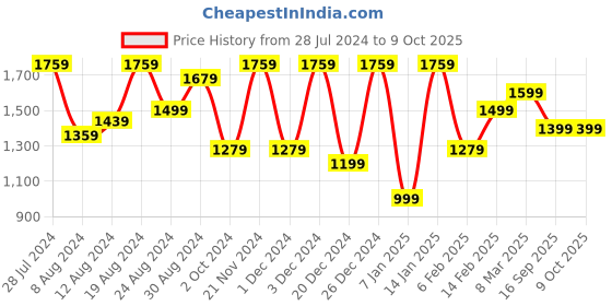 myntra.com Saree mall Ethnic Motifs  Printed Sarees saree mall Price History Graph from 28 Jul 2024 to 8 Oct 2025