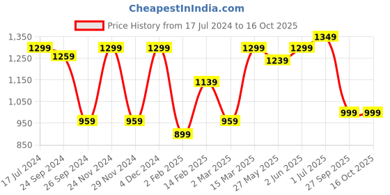 myntra.com Saree mall Ethnic Motifs Printed Zari Bagru Sarees saree mall Price History Graph from 17 Jul 2024 to 16 Oct 2025