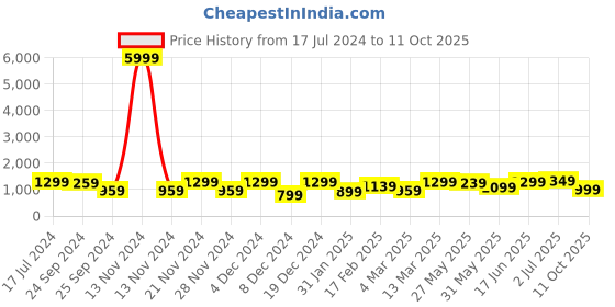 myntra.com Saree mall Ethnic Motifs Printed Zari Bagru Sarees saree mall Price History Graph from 17 Jul 2024 to 11 Oct 2025