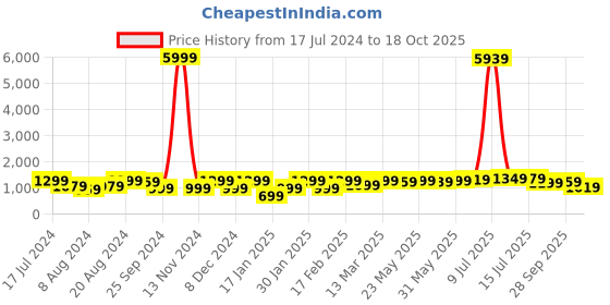 myntra.com Saree mall Ethnic Motifs Printed  Zari Bagru Sarees saree mall Price History Graph from 17 Jul 2024 to 18 Oct 2025