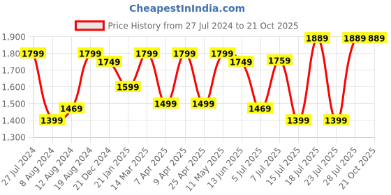myntra.com Saree mall Ethnic Motifs Printed Zari Ikat Saree saree mall Price History Graph from 27 Jul 2024 to 20 Oct 2025