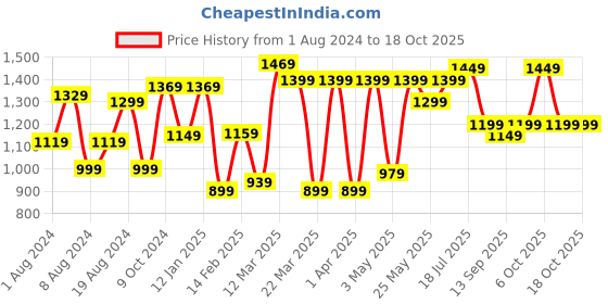 myntra.com Saree mall Ethnic Motifs Printed Zari Ready to Wear Sungudi Sarees saree mall Price History Graph from 1 Aug 2024 to 18 Oct 2025