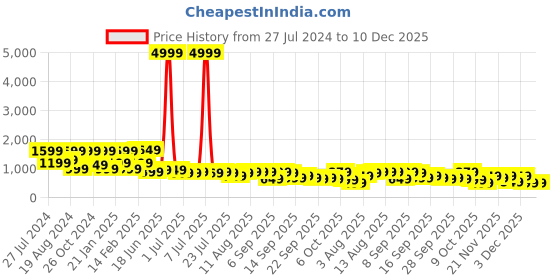 myntra.com Saree mall Ethnic Motifs Pure Cotton Bagh Ready to Wear Saree saree mall Price History Graph from 27 Jul 2024 to 10 Dec 2025
