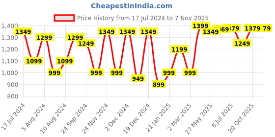 myntra.com Saree mall Ethnic Motifs Pure Cotton Bagh Sarees saree mall Price History Graph from 17 Jul 2024 to 6 Nov 2025