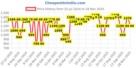 myntra.com Saree mall Ethnic Motifs Pure Cotton Block Print Sarees saree mall Price History Graph from 25 Jul 2024 to 28 Nov 2025
