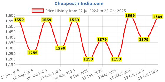 myntra.com Saree mall Ethnic Motifs Pure Cotton Ikat Sarees saree mall Price History Graph from 27 Jul 2024 to 20 Oct 2025