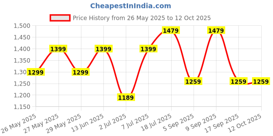 myntra.com Saree mall Ethnic Motifs Pure Crepe Block Print Sarees saree mall Price History Graph from 26 May 2025 to 11 Oct 2025