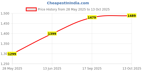 myntra.com Saree mall Ethnic Motifs Pure Crepe Designer Block Print Sarees saree mall Price History Graph from 28 May 2025 to 13 Oct 2025