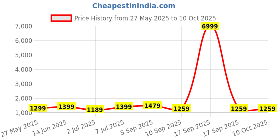 myntra.com Saree mall Ethnic Motifs Pure Crepe Designer Block Print Sarees saree mall Price History Graph from 27 May 2025 to 9 Oct 2025
