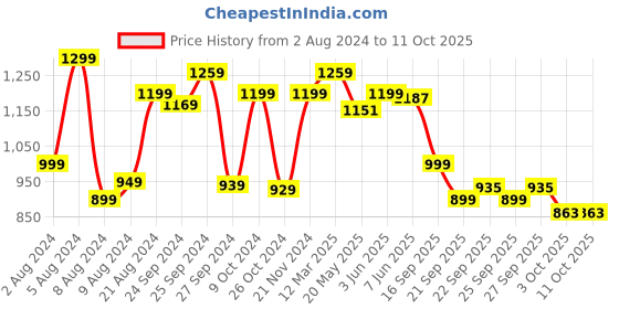 myntra.com Saree mall Ethnic Motifs Saree with Printed border saree mall Price History Graph from 2 Aug 2024 to 10 Oct 2025
