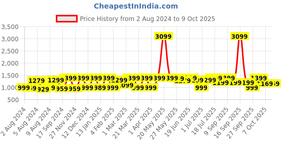 myntra.com Saree mall Ethnic Motifs Saree with Sleek border saree mall Price History Graph from 2 Aug 2024 to 9 Oct 2025