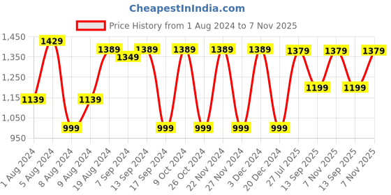 myntra.com Saree mall Ethnic Motifs Saree with Solid Border saree mall Price History Graph from 1 Aug 2024 to 7 Nov 2025