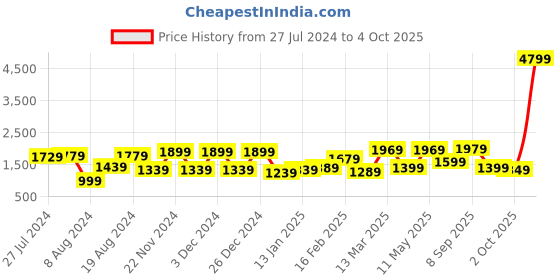 myntra.com Saree mall Ethnic Motifs Saree with Woven Design Border saree mall Price History Graph from 27 Jul 2024 to 4 Oct 2025