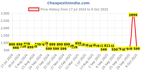 myntra.com Saree mall Ethnic Motifs Saree With Woven Design Border saree mall Price History Graph from 17 Jul 2024 to 9 Oct 2025