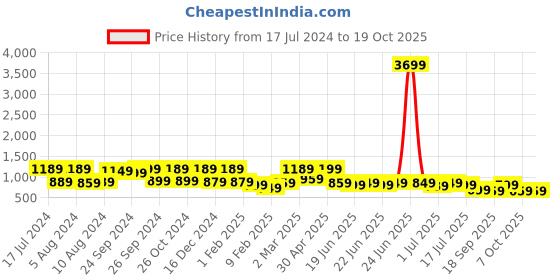 myntra.com Saree mall Ethnic Motifs Saree With Woven Design Border saree mall Price History Graph from 17 Jul 2024 to 17 Oct 2025