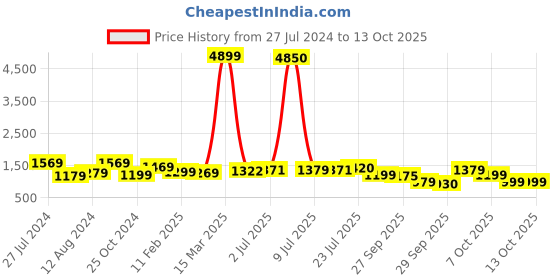 myntra.com Saree mall Ethnic Motifs Saree With Woven Design Border saree mall Price History Graph from 27 Jul 2024 to 13 Oct 2025