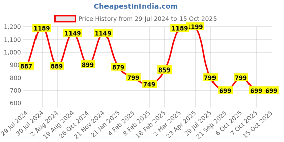 myntra.com Saree mall Ethnic Motifs Saree With Woven Design Border saree mall Price History Graph from 29 Jul 2024 to 15 Oct 2025