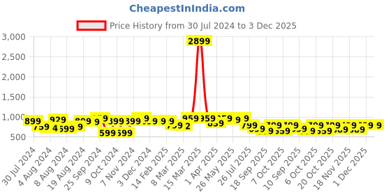 myntra.com Saree mall Ethnic Motifs Saree With Woven Design Border saree mall Price History Graph from 30 Jul 2024 to 3 Dec 2025