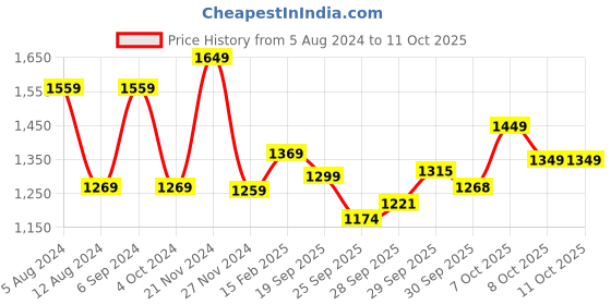 myntra.com Saree mall Ethnic Motifs Saree with Woven Design Border saree mall Price History Graph from 5 Aug 2024 to 11 Oct 2025