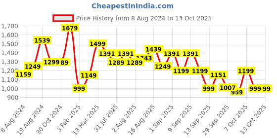 myntra.com Saree mall Ethnic Motifs Saree with Woven Design Border saree mall Price History Graph from 8 Aug 2024 to 13 Oct 2025