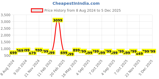 myntra.com Saree mall Ethnic Motifs Saree With Woven Design Border saree mall Price History Graph from 8 Aug 2024 to 4 Dec 2025