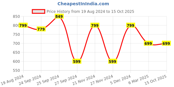 myntra.com Saree mall Ethnic Motifs Saree With Woven Design Border saree mall Price History Graph from 19 Aug 2024 to 14 Oct 2025