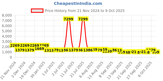 myntra.com Saree mall Ethnic Motifs Saree with Woven Design Border saree mall Price History Graph from 21 Nov 2024 to 9 Oct 2025