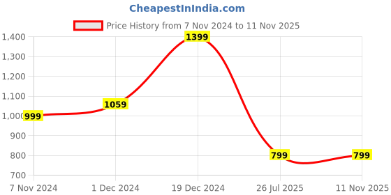 myntra.com Saree mall Ethnic Motifs Saree with Woven Design Border saree mall Price History Graph from 7 Nov 2024 to 10 Nov 2025