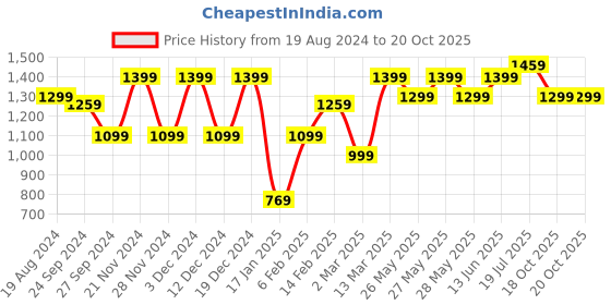 myntra.com Saree mall Ethnic Motifs  Sarees saree mall Price History Graph from 19 Aug 2024 to 20 Oct 2025