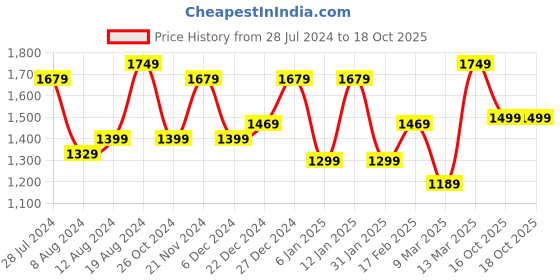 myntra.com Saree mall Ethnic Motifs Sequinned Pure Chiffon Sarees saree mall Price History Graph from 28 Jul 2024 to 18 Oct 2025