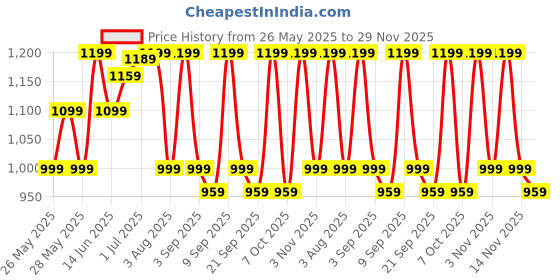 myntra.com Saree mall Ethnic Motifs Sequinned Pure Linen Bagh Sarees saree mall Price History Graph from 26 May 2025 to 29 Nov 2025