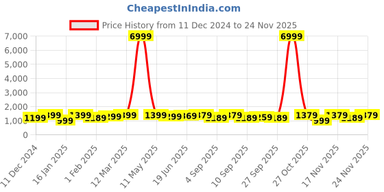 myntra.com Saree mall Ethnic Motifs Silk Blend Bagru Sarees saree mall Price History Graph from 11 Dec 2024 to 24 Nov 2025
