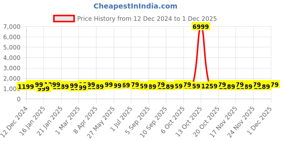 myntra.com Saree mall Ethnic Motifs Silk Blend Bagru Sarees saree mall Price History Graph from 12 Dec 2024 to 1 Dec 2025