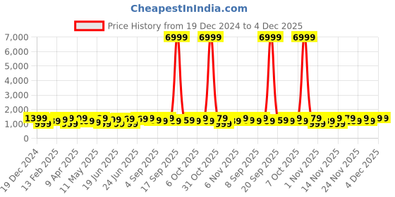 myntra.com Saree mall Ethnic Motifs Silk Blend Designer Dabu Sarees saree mall Price History Graph from 19 Dec 2024 to 4 Dec 2025