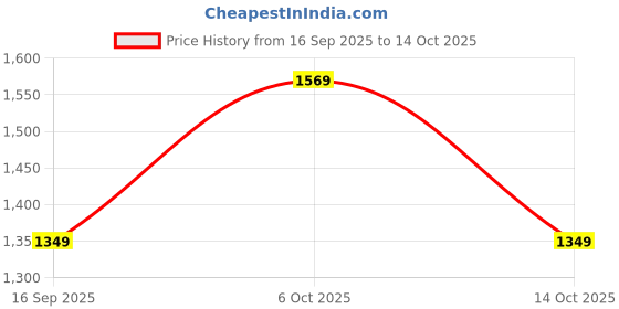 myntra.com Saree mall Ethnic Motifs Silk Blend Designer Kanjeevaram Sarees saree mall Price History Graph from 16 Sep 2025 to 14 Oct 2025