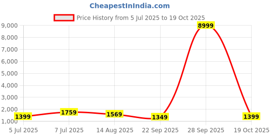 myntra.com Saree mall Ethnic Motifs Silk Blend Designer Kanjeevaram Sarees saree mall Price History Graph from 5 Jul 2025 to 19 Oct 2025