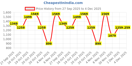 myntra.com Saree mall Ethnic Motifs Silk Blend Designer Kanjeevaram Sarees saree mall Price History Graph from 27 Sep 2025 to 3 Dec 2025