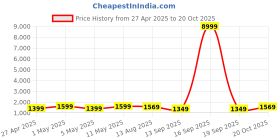 myntra.com Saree mall Ethnic Motifs Silk Blend Designer Kanjeevaram Sarees saree mall Price History Graph from 27 Apr 2025 to 20 Oct 2025