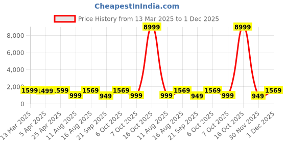 myntra.com Saree mall Ethnic Motifs Silk Blend Designer Maheshwari Sarees saree mall Price History Graph from 13 Mar 2025 to 1 Dec 2025
