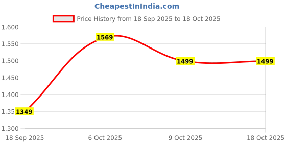 myntra.com Saree mall Ethnic Motifs Silk Blend Fusion Kanjeevaram Sarees saree mall Price History Graph from 18 Sep 2025 to 17 Oct 2025