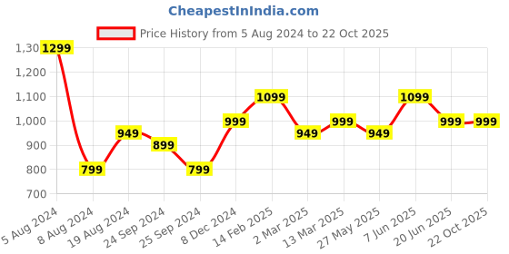 myntra.com Saree mall Ethnic Motifs Silk Blend Patola Sarees saree mall Price History Graph from 5 Aug 2024 to 22 Oct 2025