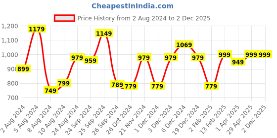 myntra.com Saree mall Ethnic Motifs Silk Blend Saree with Printed border saree mall Price History Graph from 2 Aug 2024 to 2 Dec 2025