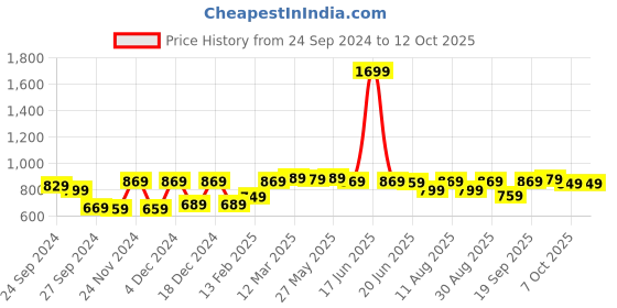 myntra.com Saree mall Ethnic Motifs Silk Blend Saree with Sleek border saree mall Price History Graph from 24 Sep 2024 to 12 Oct 2025