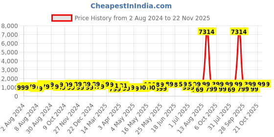 myntra.com Saree mall Ethnic Motifs Silk Blend Saree with Woven Design border saree mall Price History Graph from 2 Aug 2024 to 22 Nov 2025