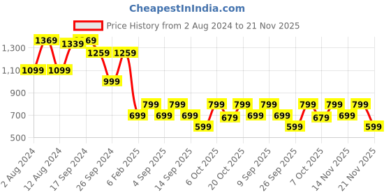 myntra.com Saree mall Ethnic Motifs Silk Blend Saree with Woven Design border saree mall Price History Graph from 2 Aug 2024 to 21 Nov 2025
