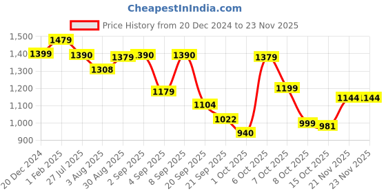 myntra.com Saree mall Ethnic Motifs Silk Blend Saree with Woven Design border saree mall Price History Graph from 20 Dec 2024 to 23 Nov 2025