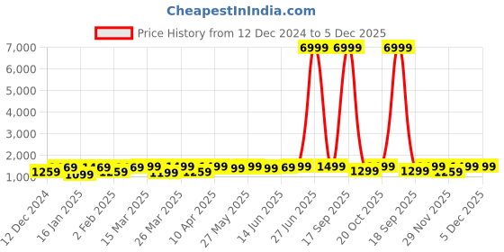 myntra.com Saree mall Ethnic Motifs Silk Blend Tussar Sarees saree mall Price History Graph from 12 Dec 2024 to 5 Dec 2025
