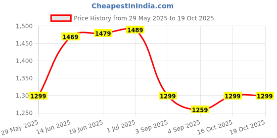 myntra.com Saree mall Ethnic Motifs Silk Cotton Tussar Sarees saree mall Price History Graph from 29 May 2025 to 16 Oct 2025
